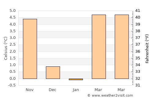 Weinfelden average temperature in January
