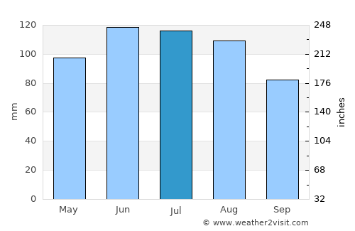 Weinfelden average rain in July