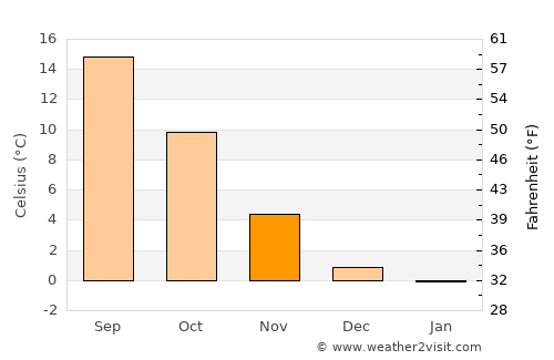 Weinfelden average temperature in November