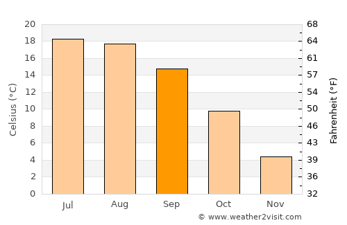 Weinfelden average temperature in September