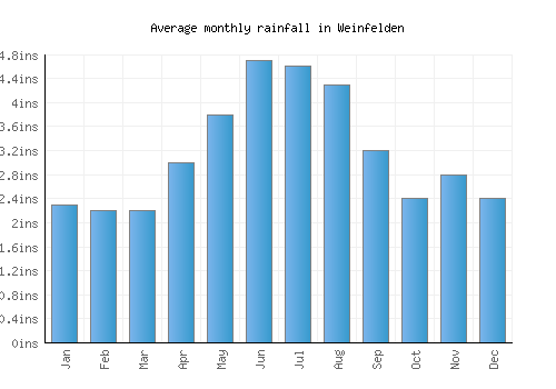 Weinfelden monthly rainfall chart (inches)