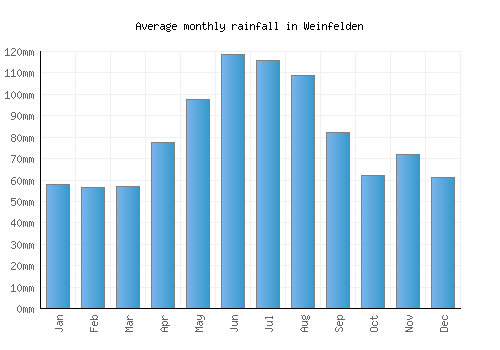 Weinfelden monthly rainfall chart (mm)