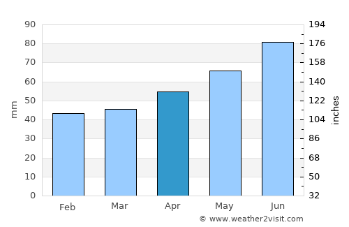 Weingarten average rain in April