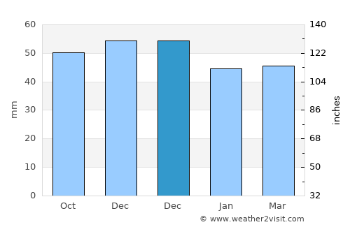 Weingarten average rain in December