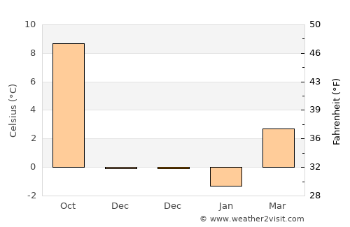 Weingarten average temperature in December