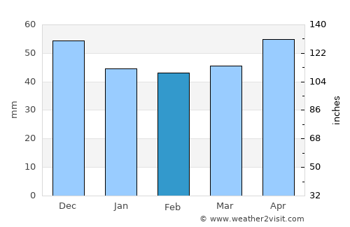Weingarten average rain in February