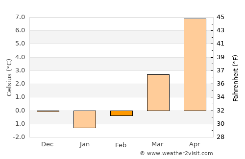 Weingarten average temperature in February