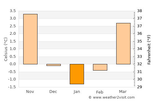 Weingarten average temperature in January