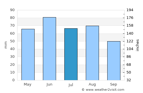 Weingarten average rain in July