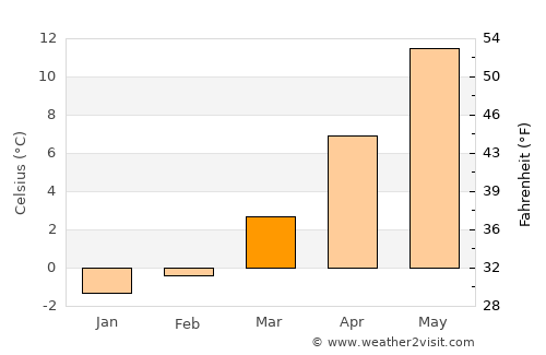 Weingarten average temperature in March