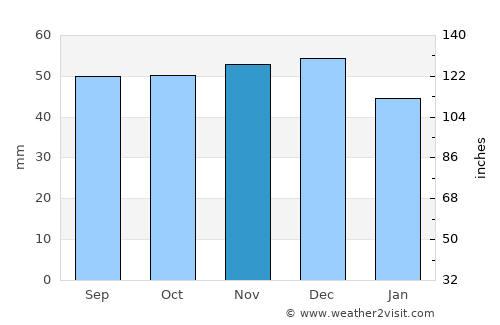 Weingarten average rain in November