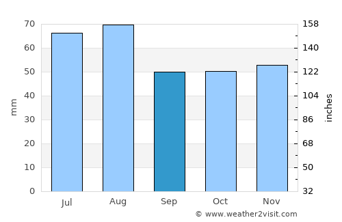 Weingarten average rain in September