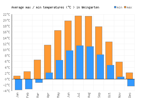 Weingarten average minimum / maximum temperatures (Celsius)