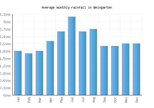 Weingarten monthly rainfall chart (inches)