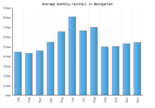 Weingarten monthly rainfall chart (mm)