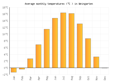 Weingarten average temperature chart (Celsius)