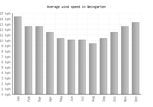 Weingarten average winspeed by month (km/h)