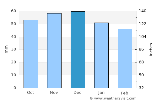 Weinheim average rain in December