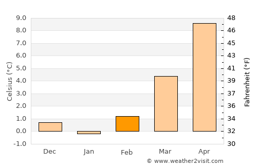 Weinheim average temperature in February