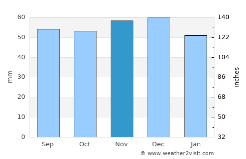 Weinheim average rain in November