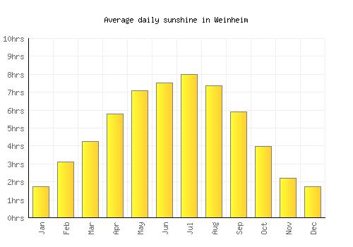 Weinheim average daily sunshine chart