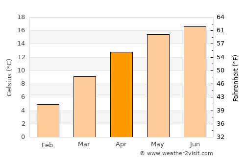Weining average temperature in April