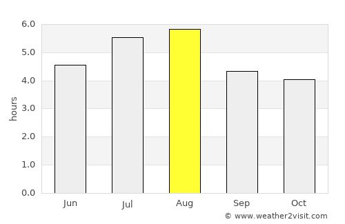 Weining average rain in August