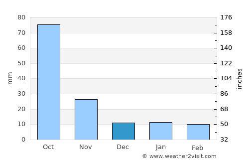 Weining average rain in December