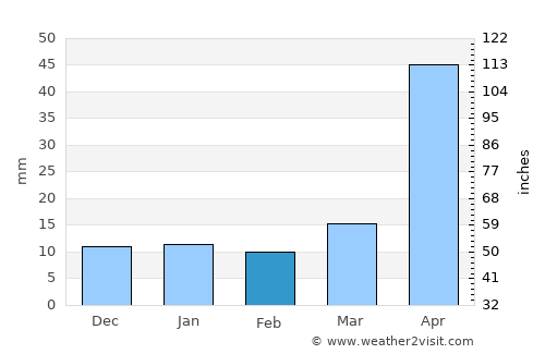 Weining average rain in February
