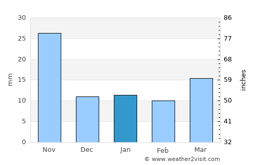 Weining average rain in January