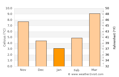 Weining average temperature in January
