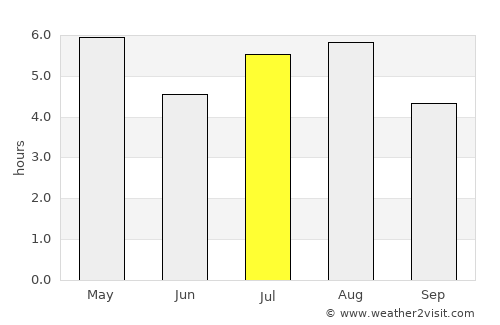 Weining average rain in July