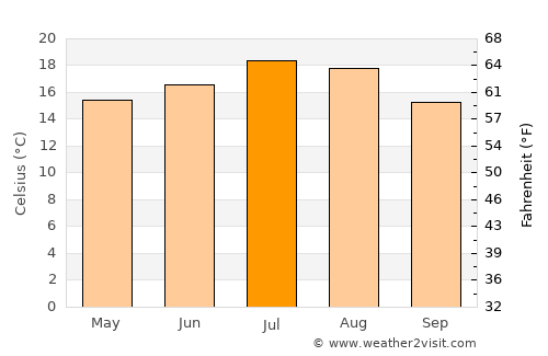 Weining average temperature in July