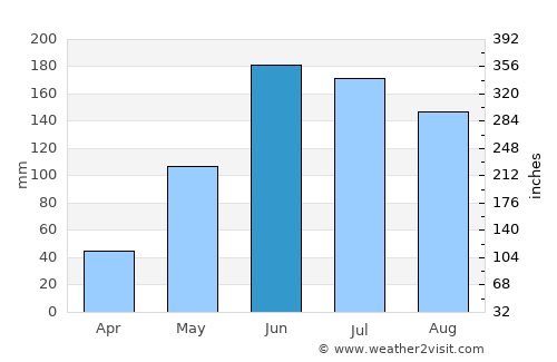 Weining average rain in June