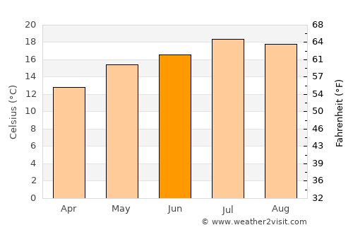 Weining average temperature in June