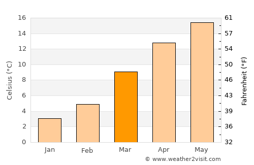 Weining average temperature in March