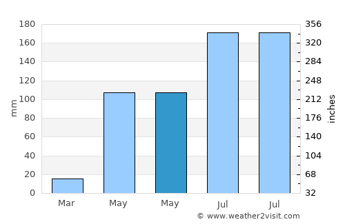 Weining average rain in May