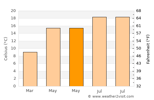 Weining average temperature in May