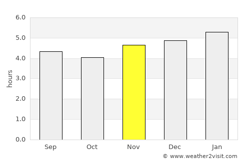 Weining average rain in November