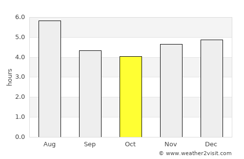 Weining average rain in October
