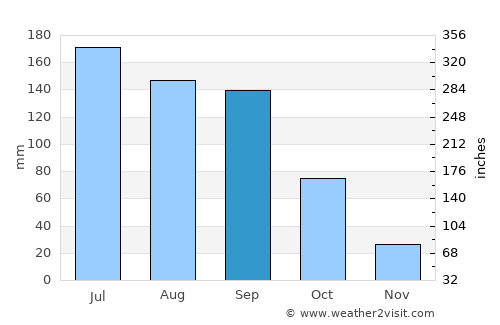 Weining average rain in September