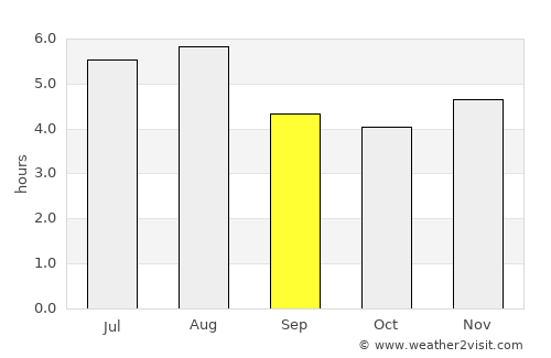 Weining average rain in September