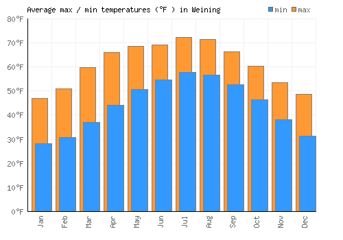 Weining average minimum / maximum temperatures (Fahrenheit)