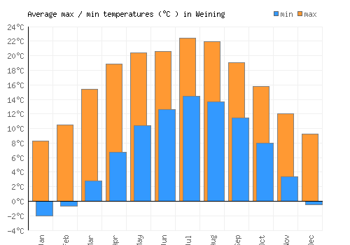 Weining average minimum / maximum temperatures (Celsius)