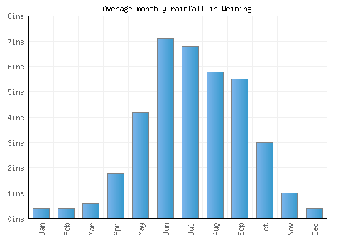 Weining monthly rainfall chart (inches)