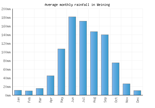 Weining monthly rainfall chart (mm)