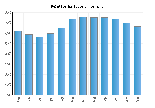 Weining relative humidity averages