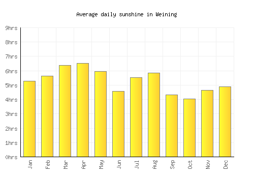 Weining average daily sunshine chart