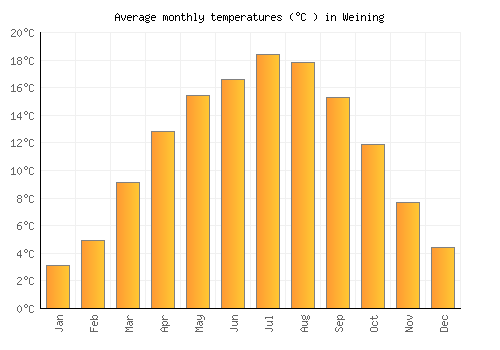 Weining average temperature chart (Celsius)