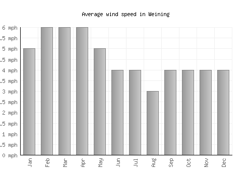 Weining average winspeed by month (mph)